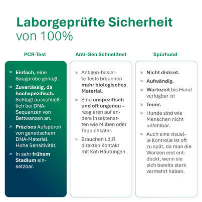 Sie sehen eine Packung Bettwanzen PCR-Test für Zuhause, Produktbild: 07 Bettwanzen PCR-Test für Zuhause, A-Nr.: 6010927 - 07