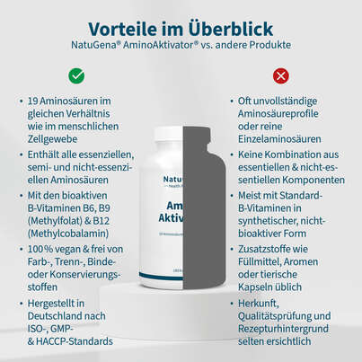 Sie sehen eine Packung NatuGena AminoAktivator Kapseln, Produktbild: 04 NatuGena AminoAktivator Kapseln, A-Nr.: 5719121 - 04