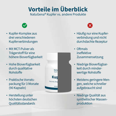 Sie sehen eine Packung NatuGena Kupfer Kapseln, Produktbild: 04 NatuGena Kupfer Kapseln, A-Nr.: 5699275 - 04