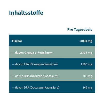 Omega-3 Kapseln Fischöl Weichkapseln, A-Nr.: 5901305 - 06