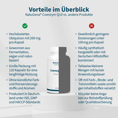 Sie sehen eine Packung NatuGena Coenzym Q10 Kapseln, Produktbild: 04 NatuGena Coenzym Q10 Kapseln, A-Nr.: 6040213 - 04